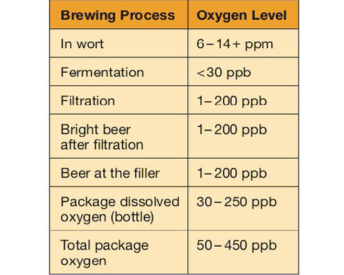 Control measures of dissolved oxygen in beer?