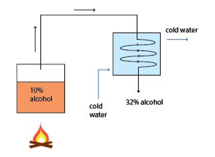 The history of distillation