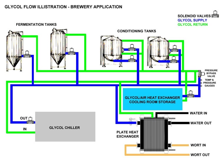 Brewery Glycol System at Ben Charlene blog