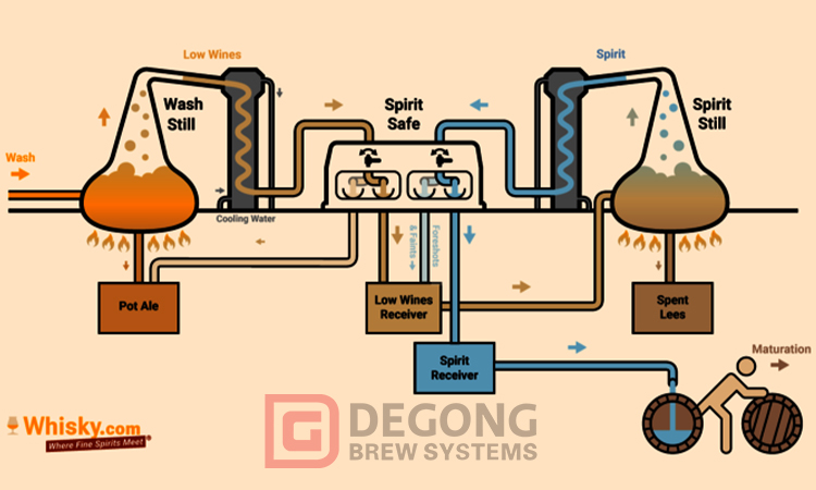 What equipment is needed for distillation?