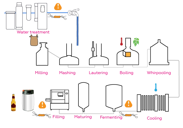 What are the methods of beer mashing