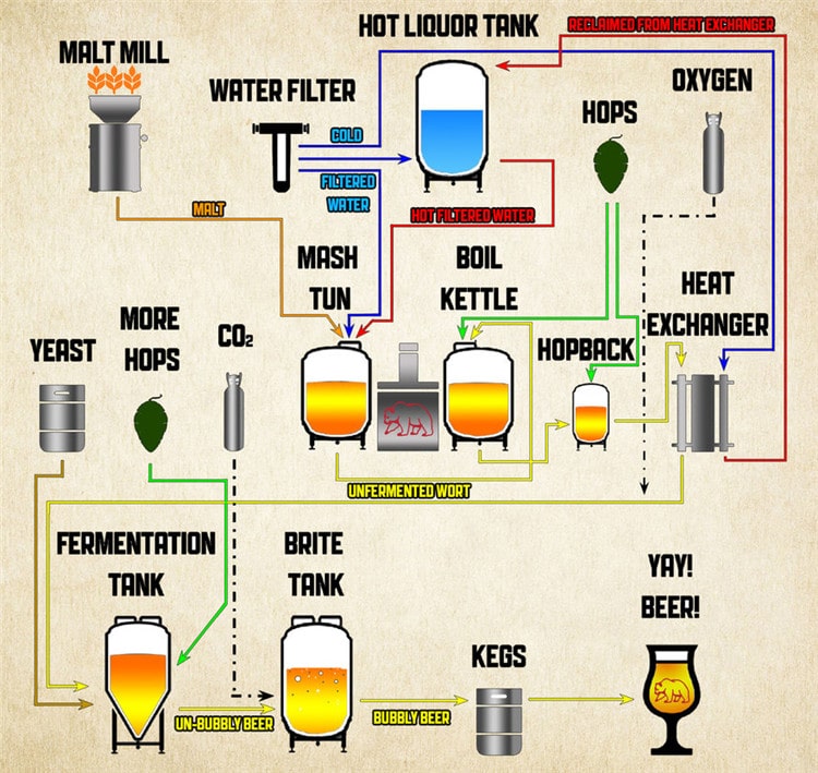 Beer brewing water quality requirements and the relationship between