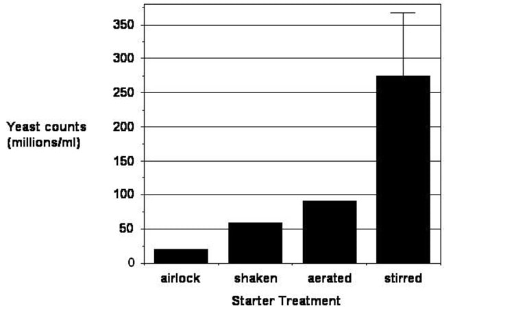 yeast counts-min