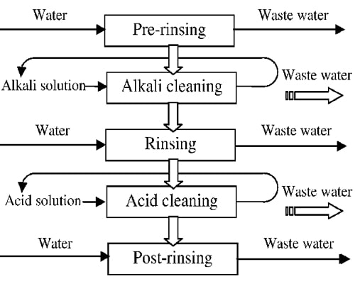 After brewing each batch of beer, the basic cleaning operation process of the CIP system