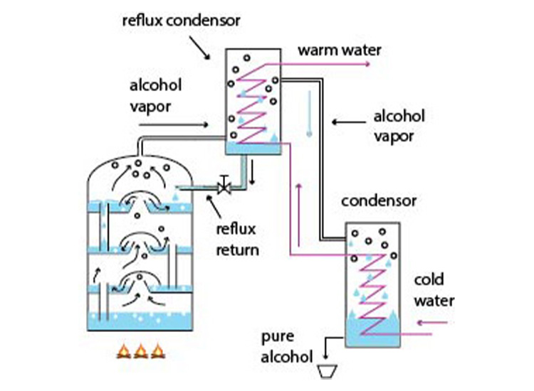 Principle of distillation reflux