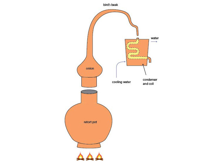 The history of distillation