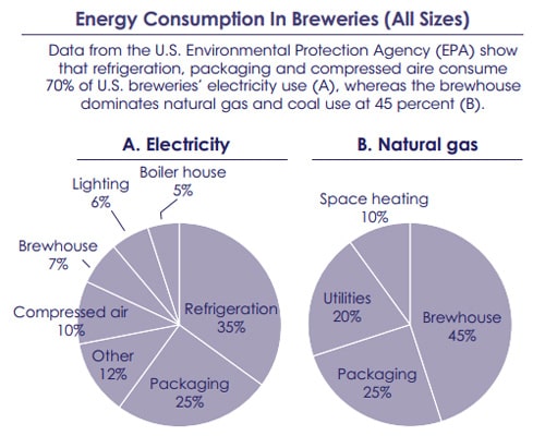 How to reduce the production power consumption of a beer company？