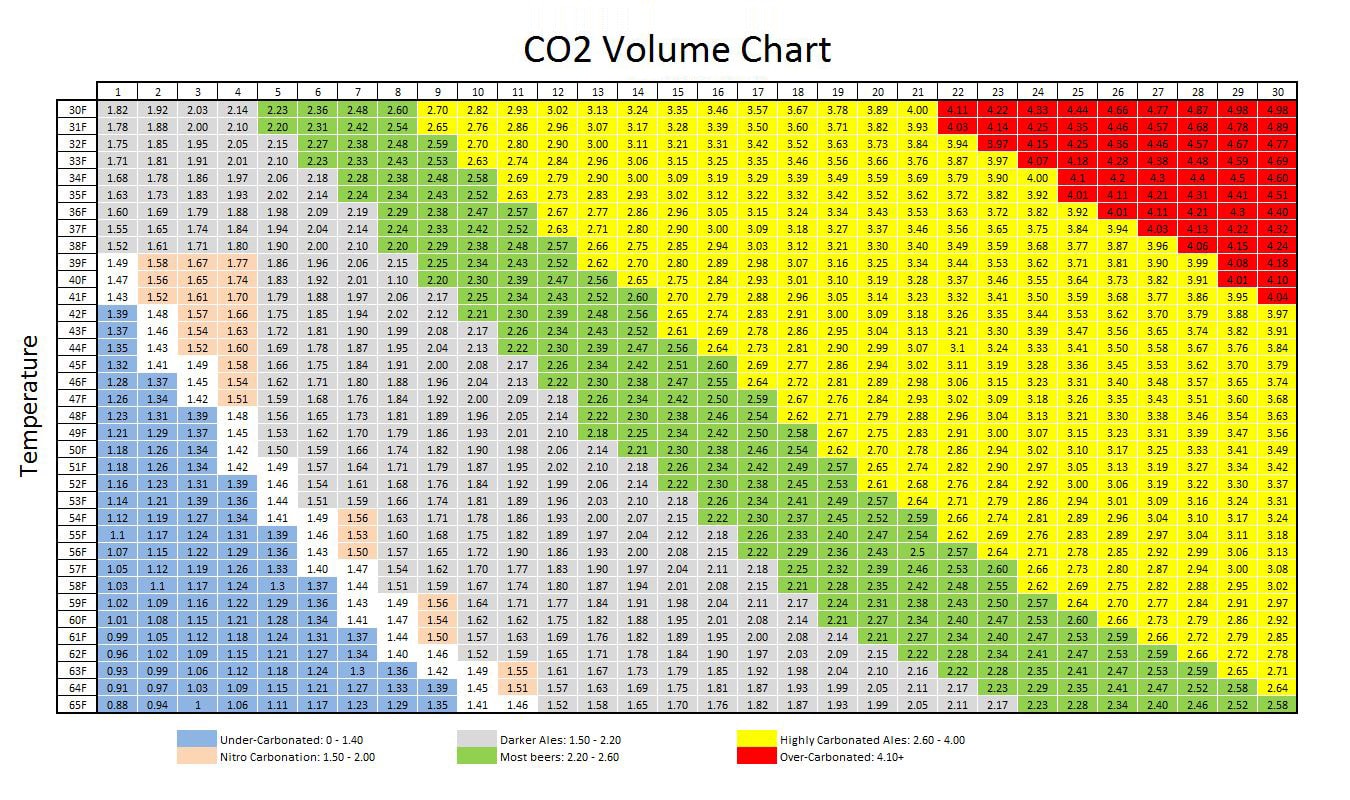 Carbonation Chart By Style